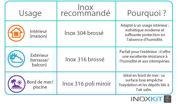 Tableau comparatif des inox