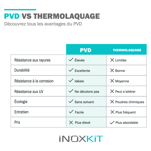 Tableau comparatif PVD vs thermolaquage